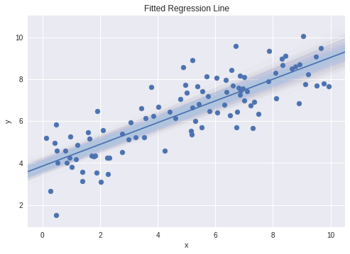 Sampled regression lines 