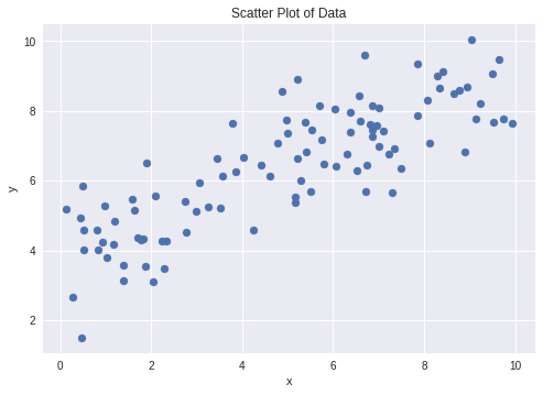 Scatter plot of the generated data